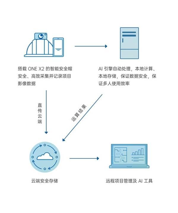 威视历目×影石行业应用，强强联合打造数字建造AI解决方案